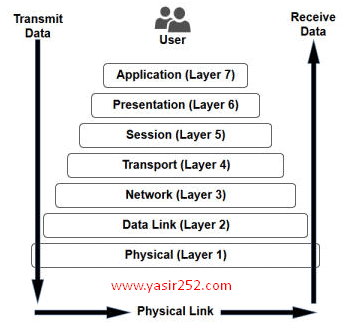 OSI katmanı, protokoller aracılığıyla ağ haritalamanın teorisi ve konseptidir