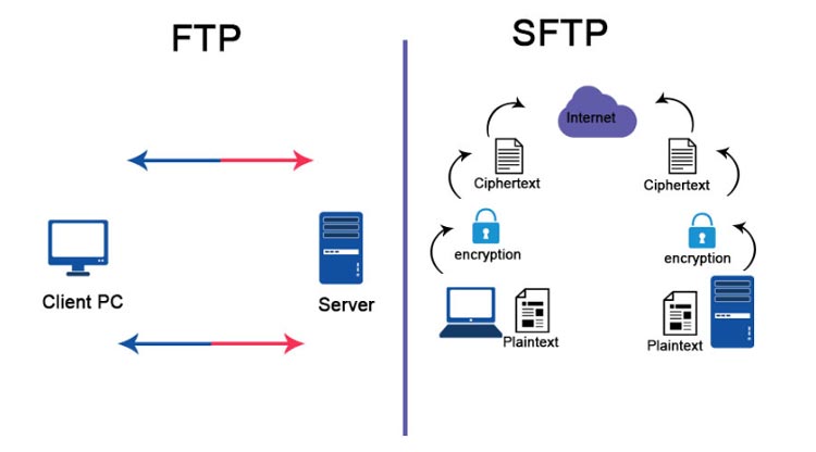 FTP SFTP Sunucusu arasındaki farklar