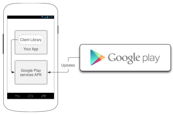 Google Play Hizmetleri Android'de Nasıl Çalışır?